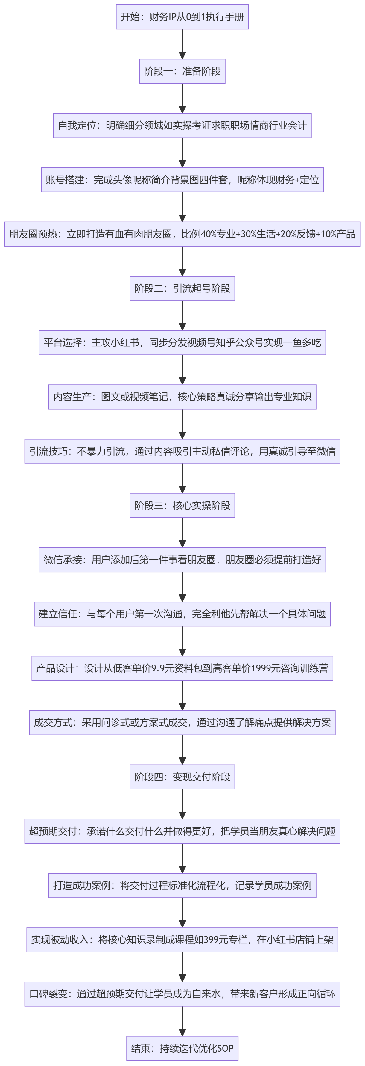 SOP执行流程图